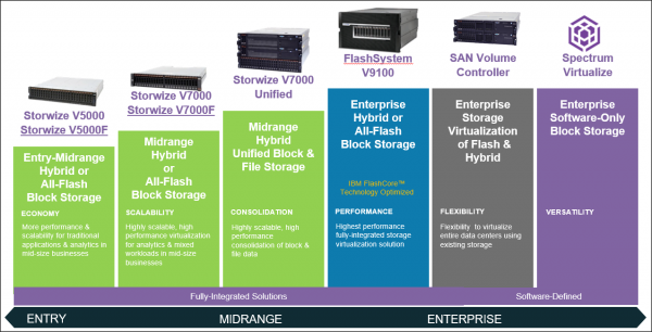 Giải pháp lưu trữ IBM Storwize