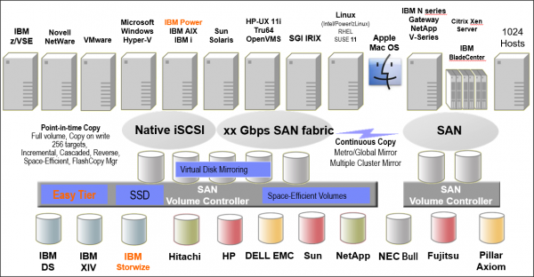 Giải pháp lưu trữ IBM Storwize