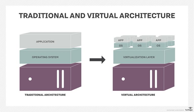 Virtualization  Ảo hóa là gì Lợi ích của công nghệ ảo hóa máy chủ